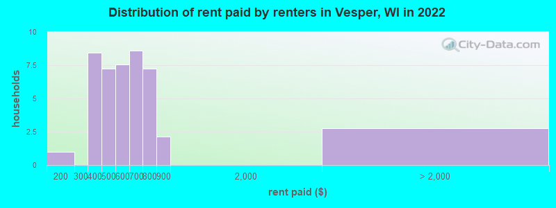 Distribution of rent paid by renters in Vesper, WI in 2022