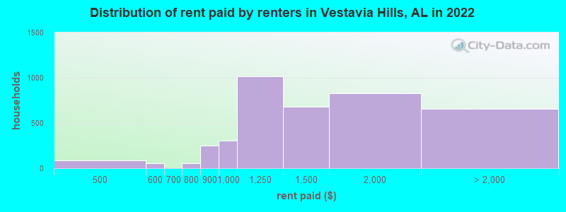 Distribution of rent paid by renters in Vestavia Hills, AL in 2022