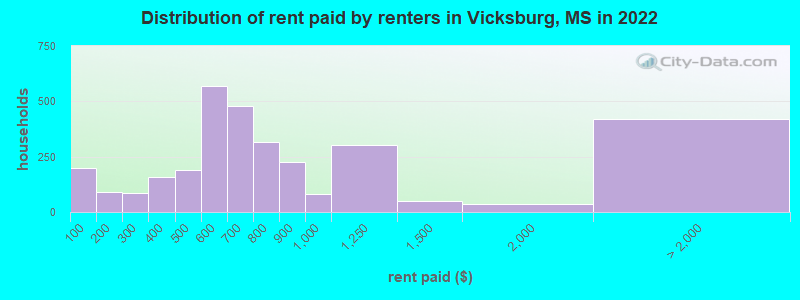 Distribution of rent paid by renters in Vicksburg, MS in 2022