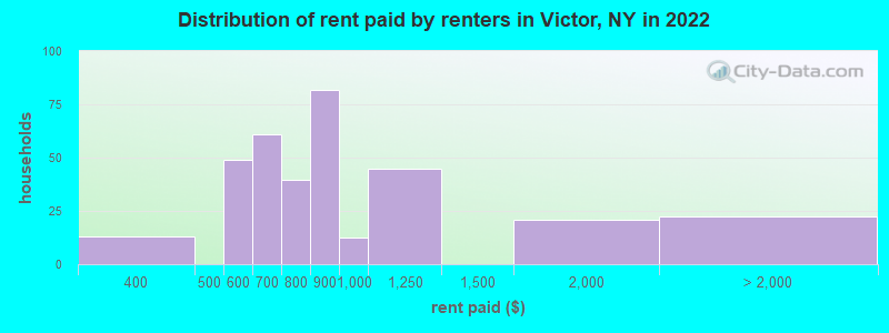 Distribution of rent paid by renters in Victor, NY in 2022