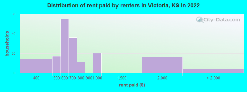 Distribution of rent paid by renters in Victoria, KS in 2022