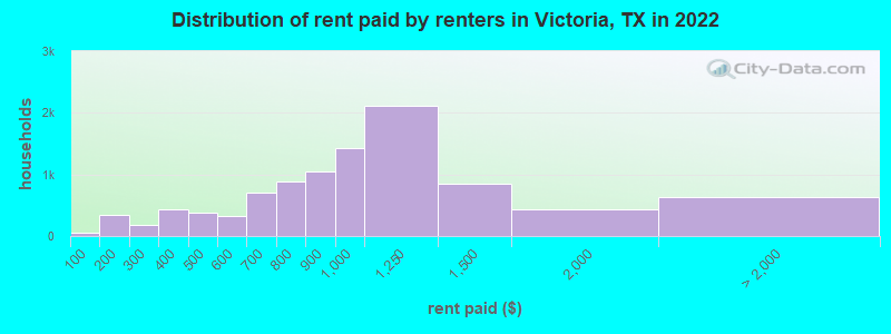Distribution of rent paid by renters in Victoria, TX in 2022