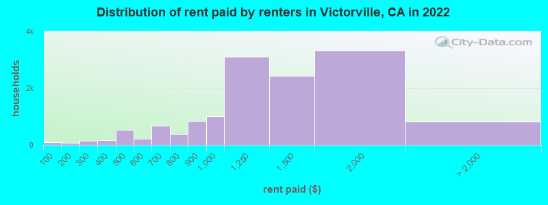 Distribution of rent paid by renters in Victorville, CA in 2022