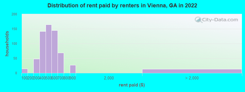 Distribution of rent paid by renters in Vienna, GA in 2022