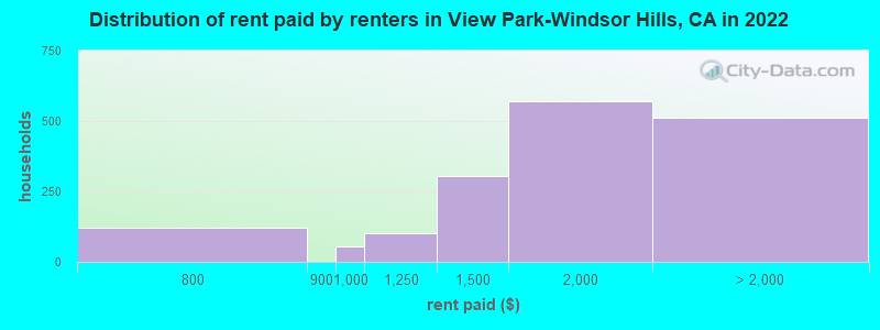 Distribution of rent paid by renters in View Park-Windsor Hills, CA in 2022