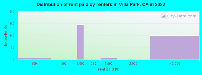 Distribution of rent paid by renters in Villa Park, CA in 2022