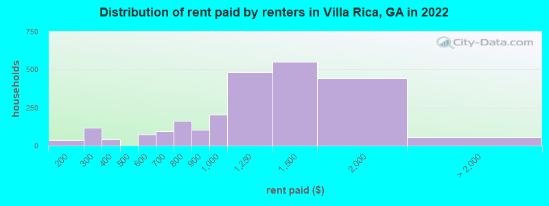 Distribution of rent paid by renters in Villa Rica, GA in 2022