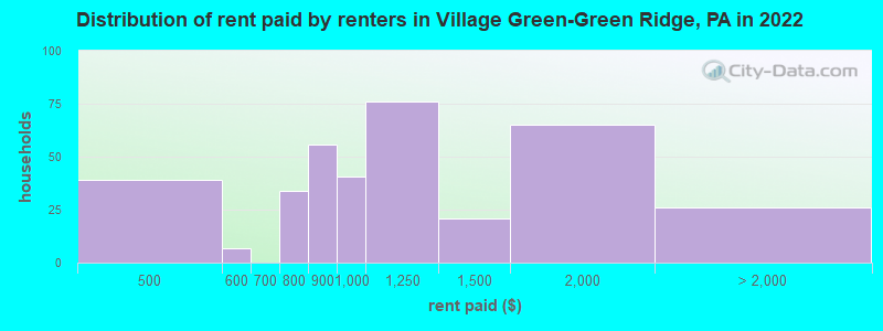 Distribution of rent paid by renters in Village Green-Green Ridge, PA in 2022