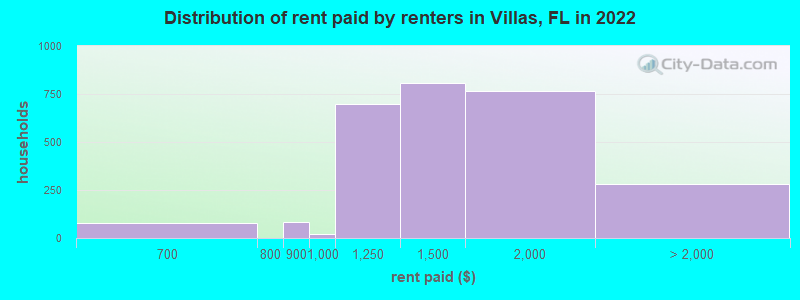 Distribution of rent paid by renters in Villas, FL in 2022