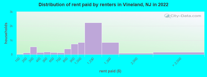 Distribution of rent paid by renters in Vineland, NJ in 2022