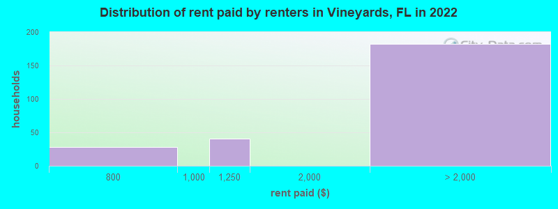 Distribution of rent paid by renters in Vineyards, FL in 2022