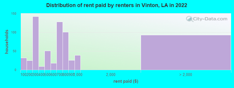 Distribution of rent paid by renters in Vinton, LA in 2022