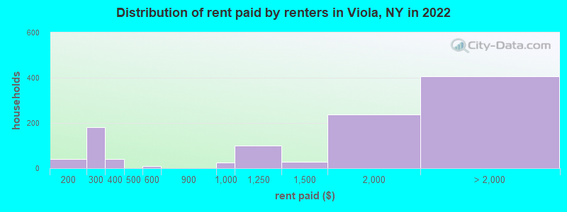 Distribution of rent paid by renters in Viola, NY in 2022