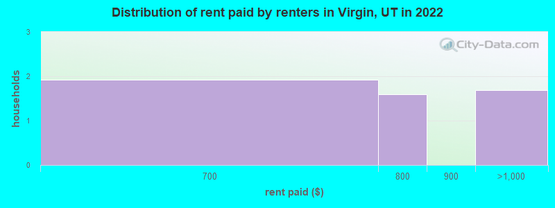 Distribution of rent paid by renters in Virgin, UT in 2022