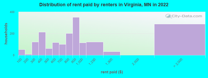 Distribution of rent paid by renters in Virginia, MN in 2022