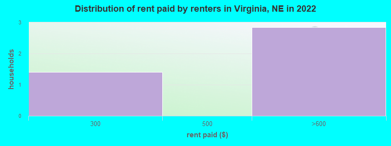 Distribution of rent paid by renters in Virginia, NE in 2022