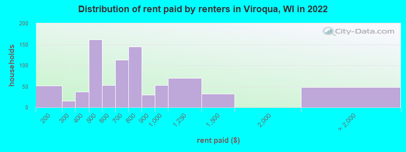 Distribution of rent paid by renters in Viroqua, WI in 2022