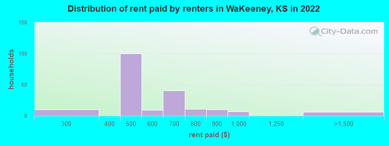 Distribution of rent paid by renters in WaKeeney, KS in 2022