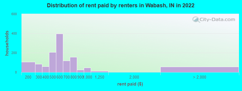 Distribution of rent paid by renters in Wabash, IN in 2022