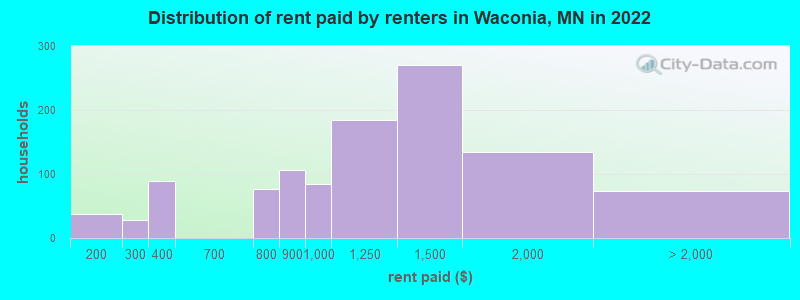 Distribution of rent paid by renters in Waconia, MN in 2022