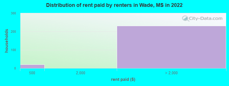 Distribution of rent paid by renters in Wade, MS in 2022