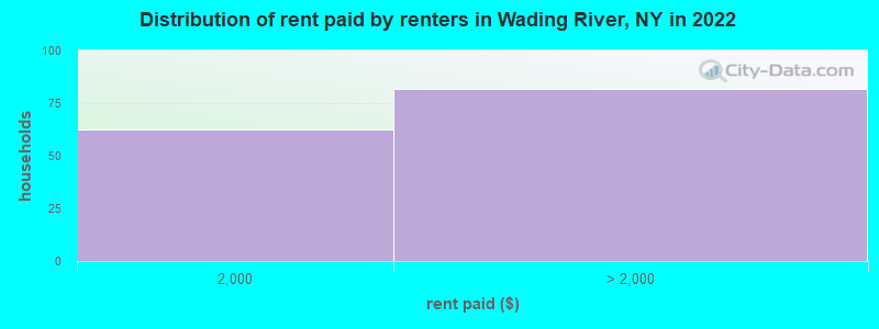 Distribution of rent paid by renters in Wading River, NY in 2022