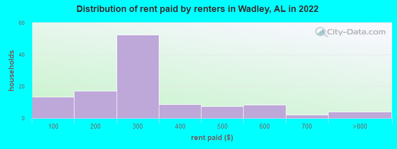 Distribution of rent paid by renters in Wadley, AL in 2022