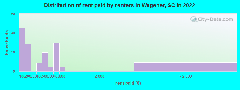 Distribution of rent paid by renters in Wagener, SC in 2022