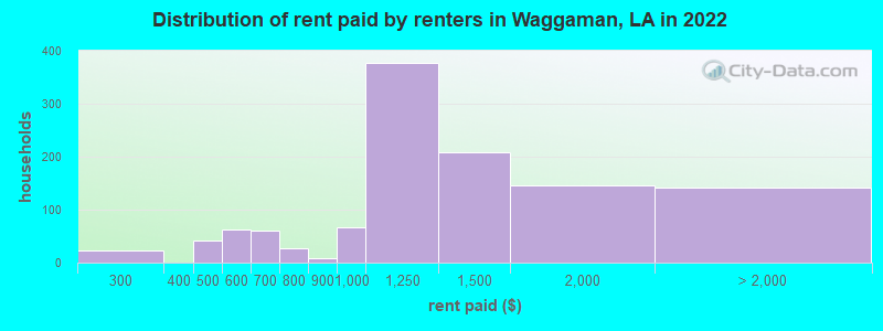 Distribution of rent paid by renters in Waggaman, LA in 2022