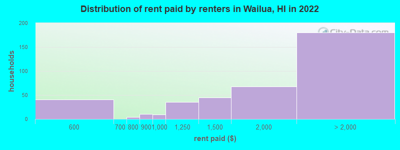 Distribution of rent paid by renters in Wailua, HI in 2022