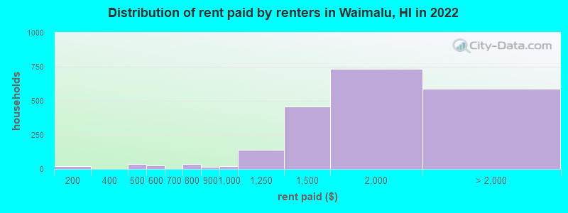Distribution of rent paid by renters in Waimalu, HI in 2022