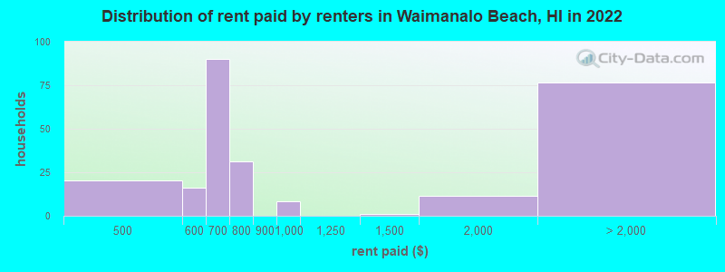 Distribution of rent paid by renters in Waimanalo Beach, HI in 2022