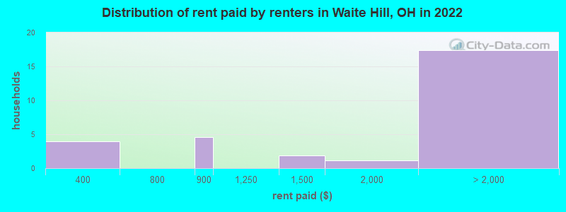 Distribution of rent paid by renters in Waite Hill, OH in 2022
