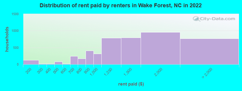 Distribution of rent paid by renters in Wake Forest, NC in 2022