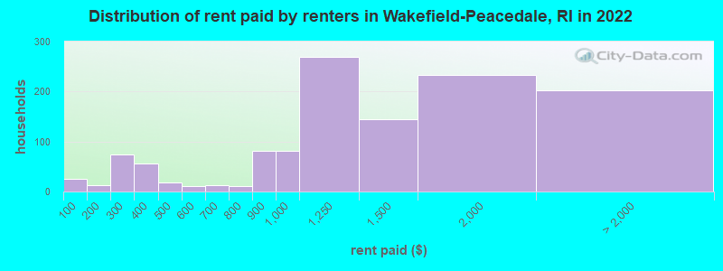 Distribution of rent paid by renters in Wakefield-Peacedale, RI in 2022