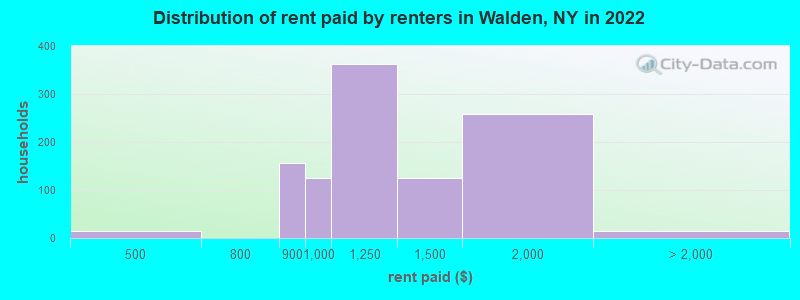 Distribution of rent paid by renters in Walden, NY in 2022