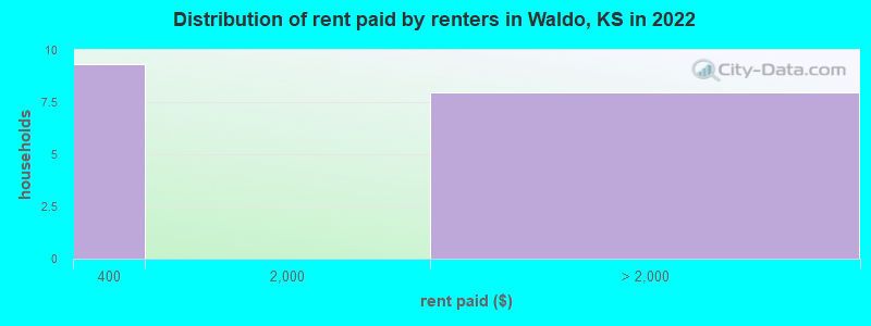 Distribution of rent paid by renters in Waldo, KS in 2022