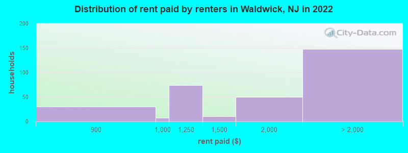Distribution of rent paid by renters in Waldwick, NJ in 2022