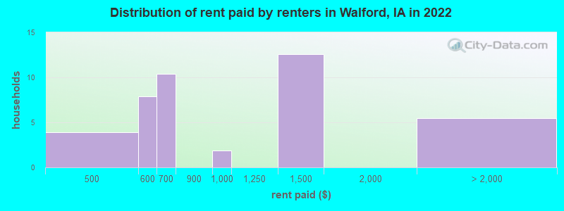 Distribution of rent paid by renters in Walford, IA in 2022