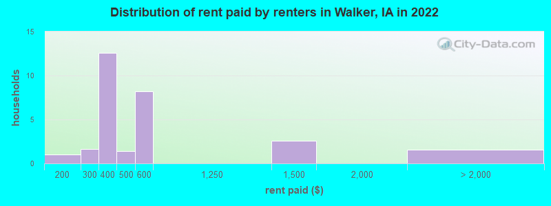 Distribution of rent paid by renters in Walker, IA in 2022
