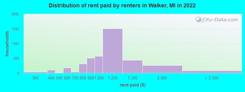 Distribution of rent paid by renters in Walker, MI in 2022