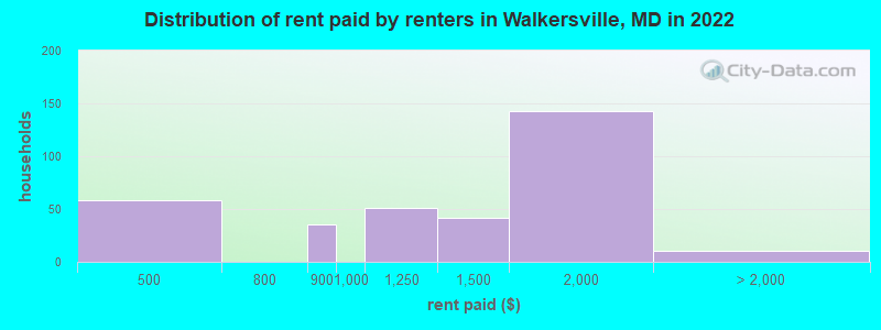 Distribution of rent paid by renters in Walkersville, MD in 2022