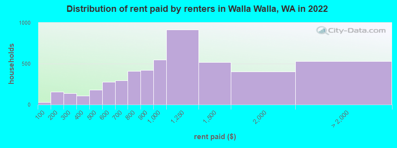 Distribution of rent paid by renters in Walla Walla, WA in 2022