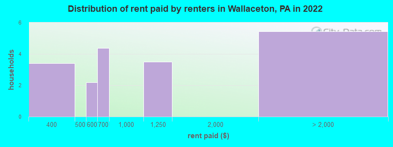 Distribution of rent paid by renters in Wallaceton, PA in 2022
