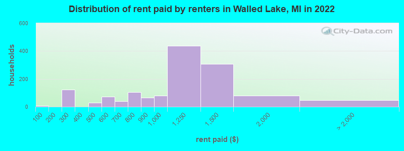 Distribution of rent paid by renters in Walled Lake, MI in 2022