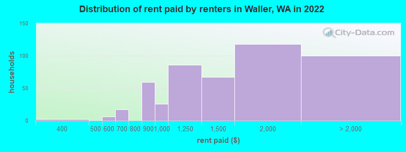 Distribution of rent paid by renters in Waller, WA in 2022