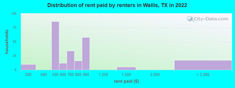 Distribution of rent paid by renters in Wallis, TX in 2021