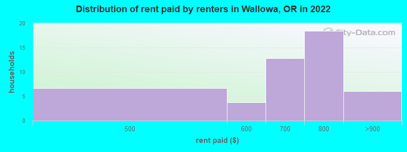 Distribution of rent paid by renters in Wallowa, OR in 2022
