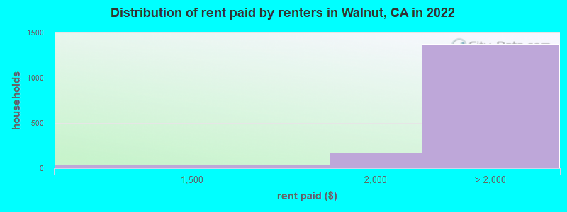 Distribution of rent paid by renters in Walnut, CA in 2022