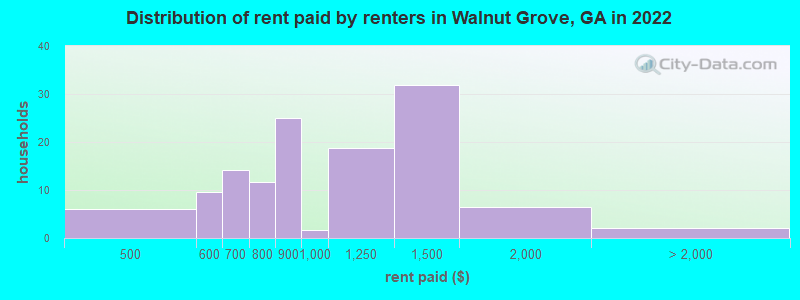 Distribution of rent paid by renters in Walnut Grove, GA in 2022